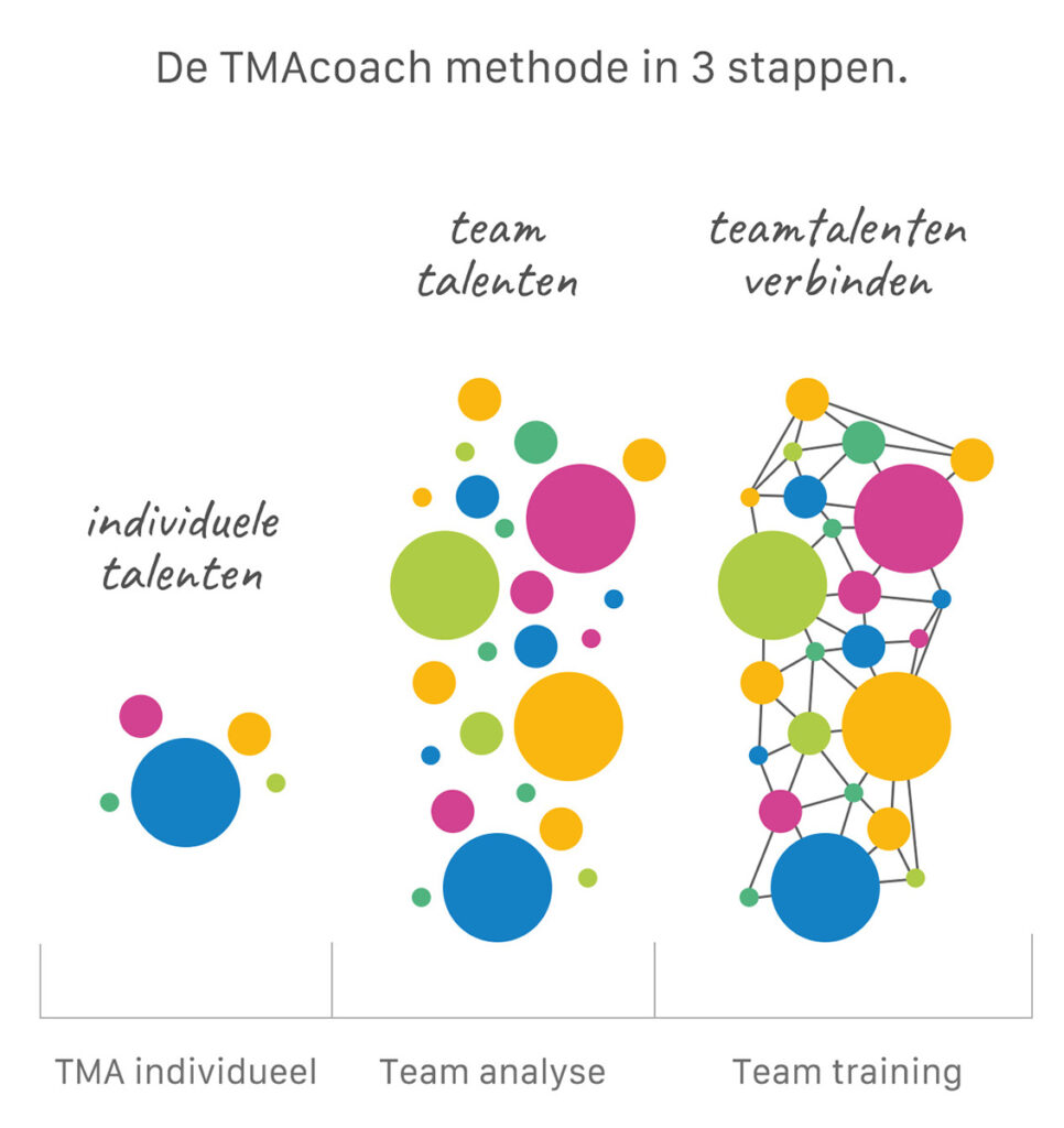 Wat is TMA?
