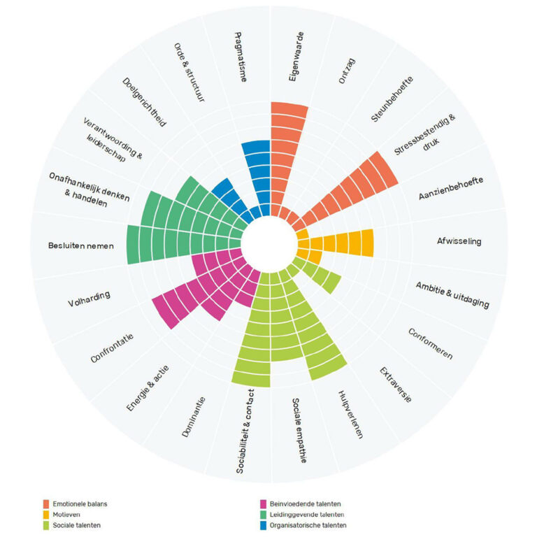 Voorbeeld van een TMA-analyse rapportage